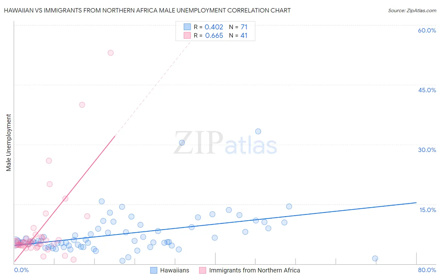 Hawaiian vs Immigrants from Northern Africa Male Unemployment