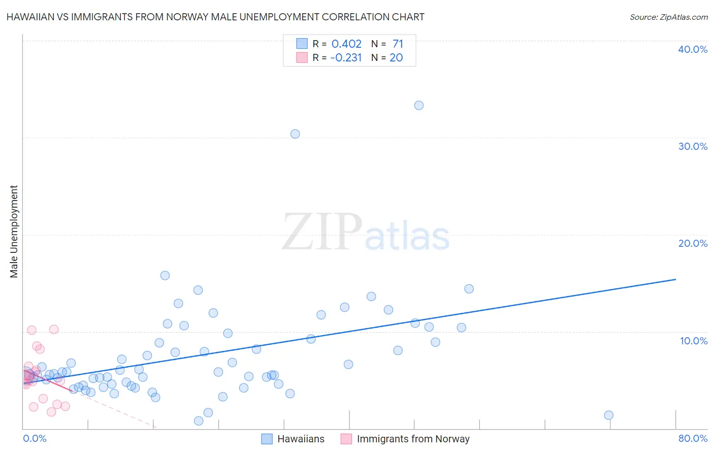 Hawaiian vs Immigrants from Norway Male Unemployment