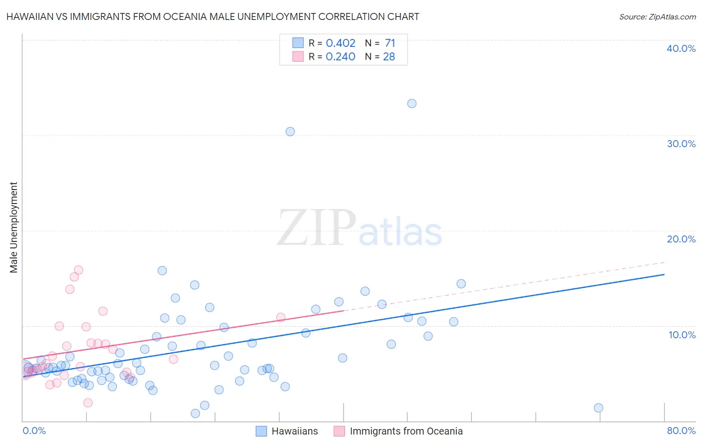 Hawaiian vs Immigrants from Oceania Male Unemployment