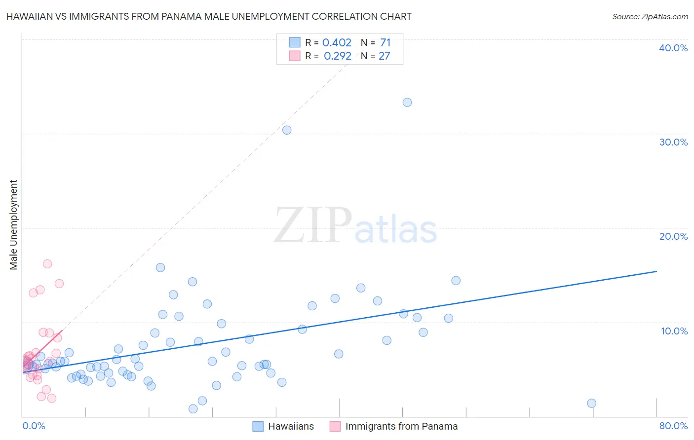 Hawaiian vs Immigrants from Panama Male Unemployment