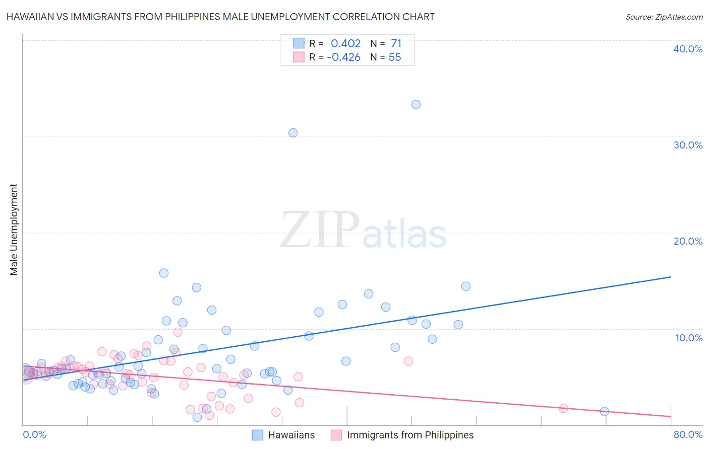 Hawaiian vs Immigrants from Philippines Male Unemployment