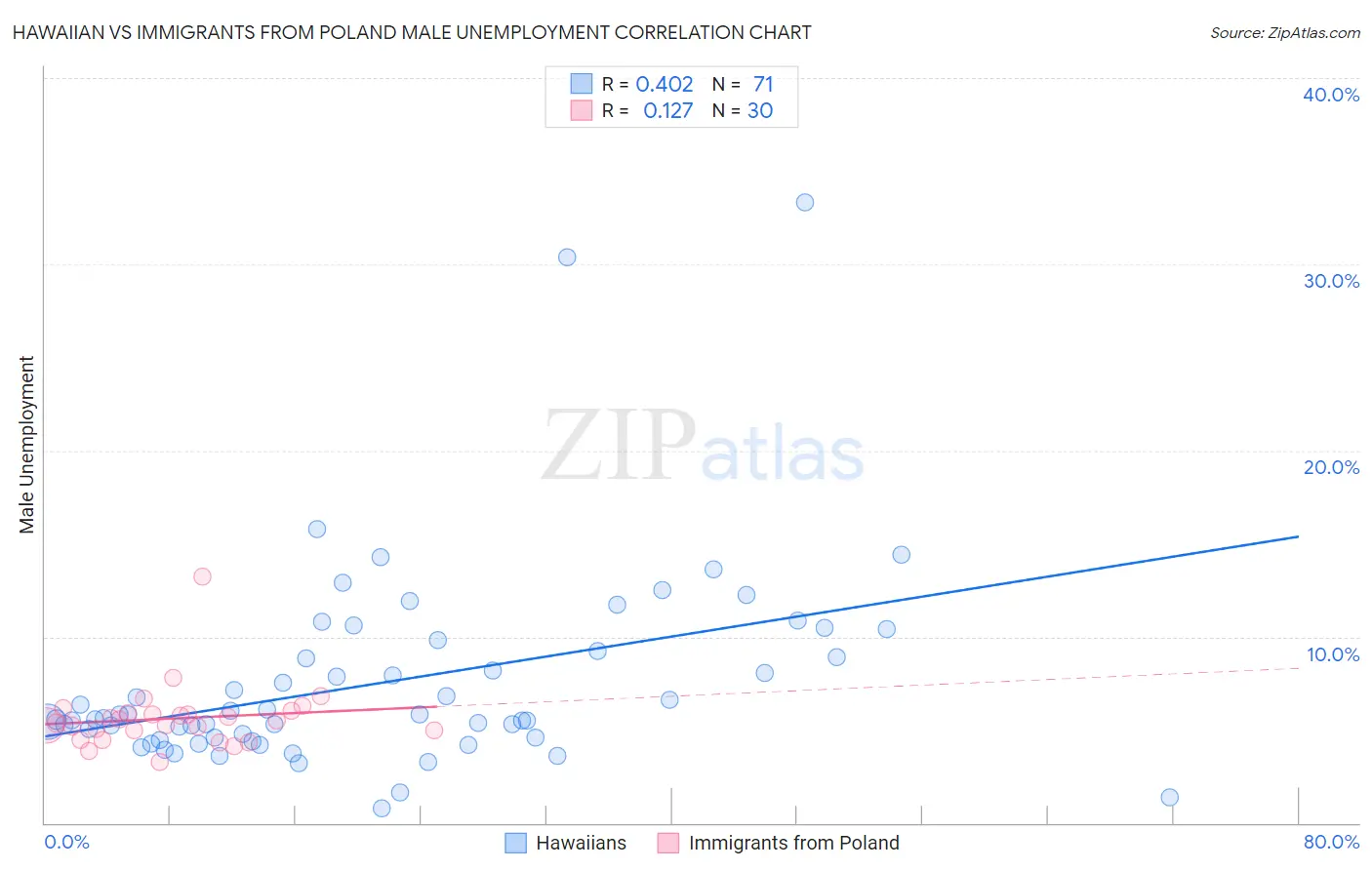 Hawaiian vs Immigrants from Poland Male Unemployment