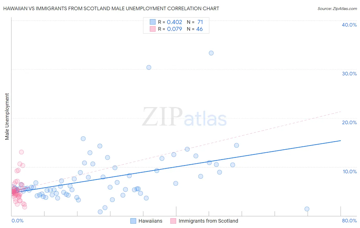 Hawaiian vs Immigrants from Scotland Male Unemployment