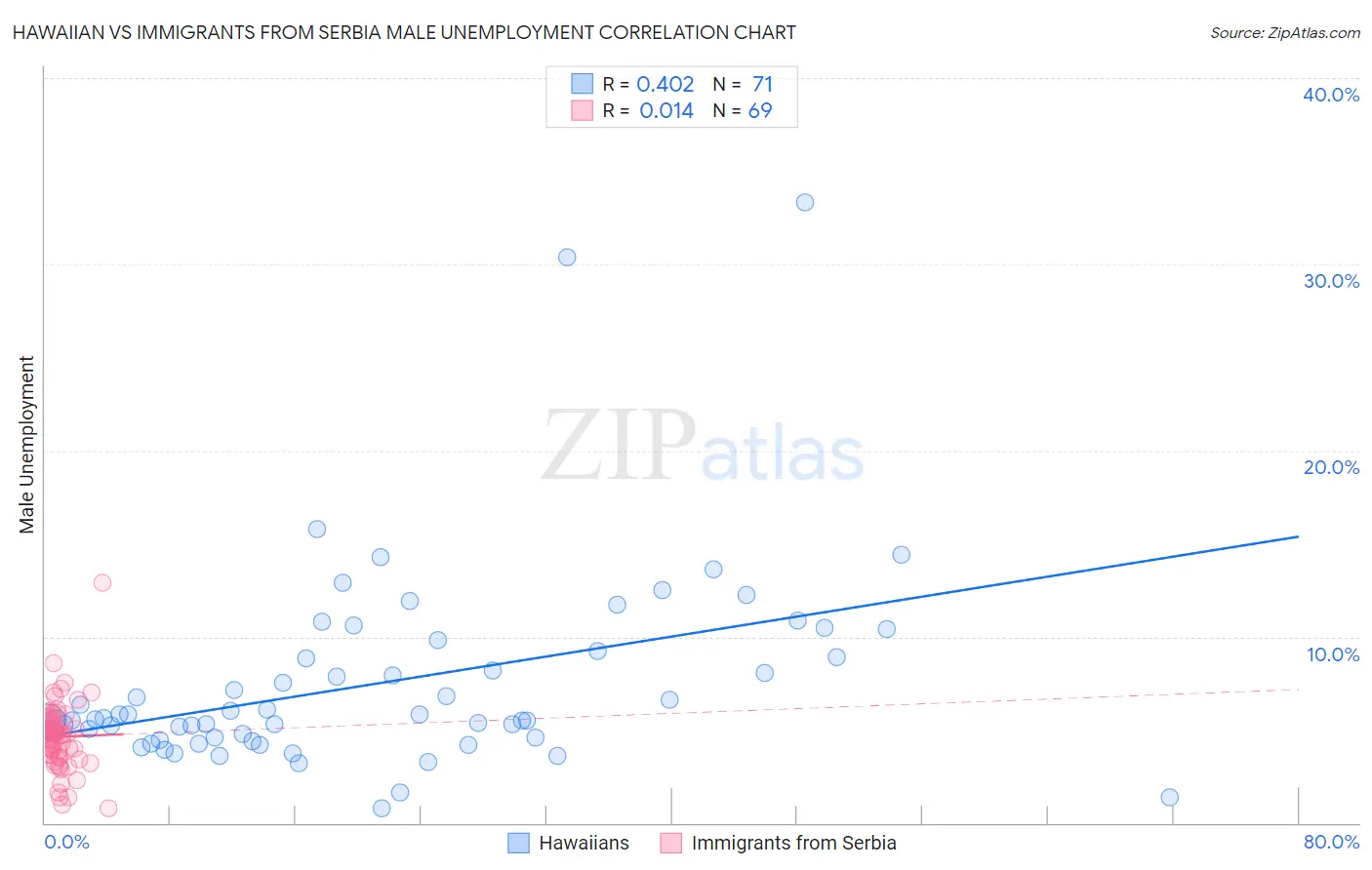 Hawaiian vs Immigrants from Serbia Male Unemployment