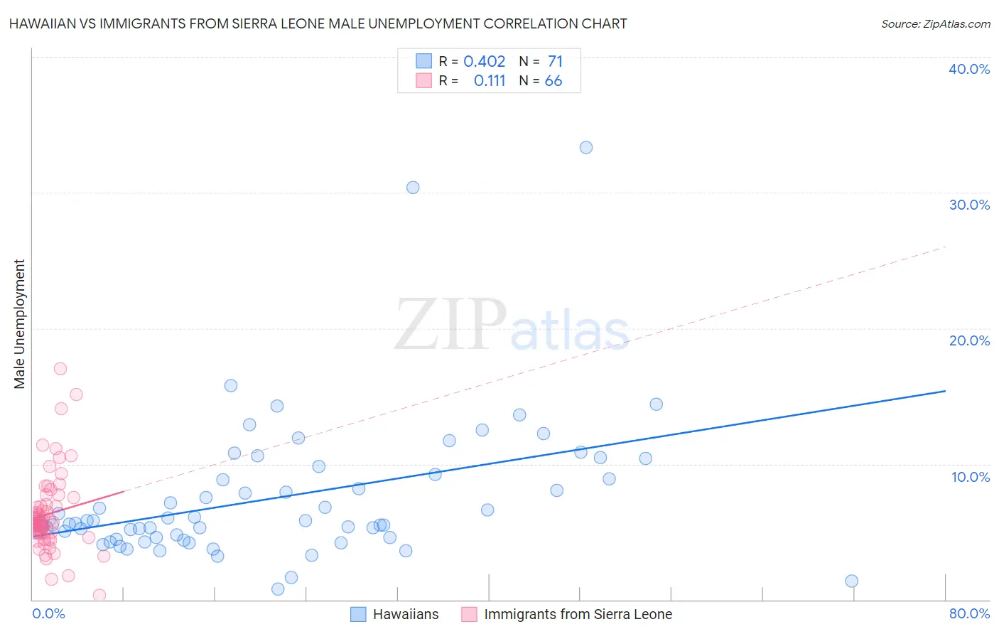 Hawaiian vs Immigrants from Sierra Leone Male Unemployment