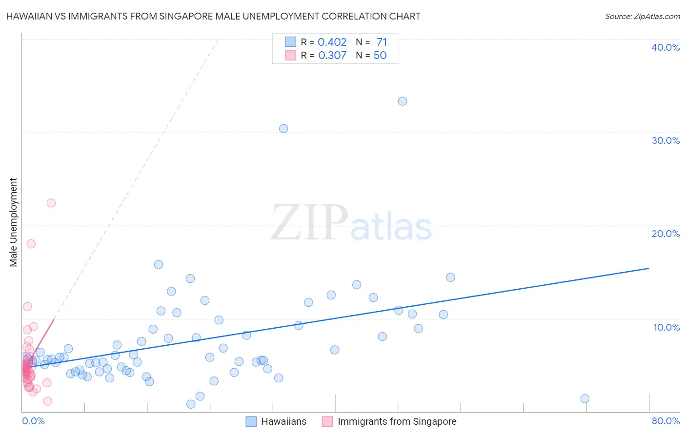 Hawaiian vs Immigrants from Singapore Male Unemployment