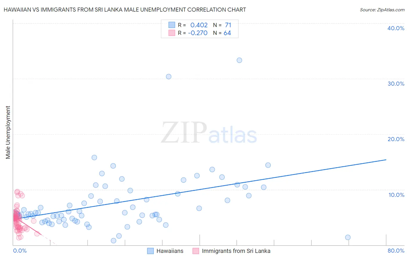 Hawaiian vs Immigrants from Sri Lanka Male Unemployment