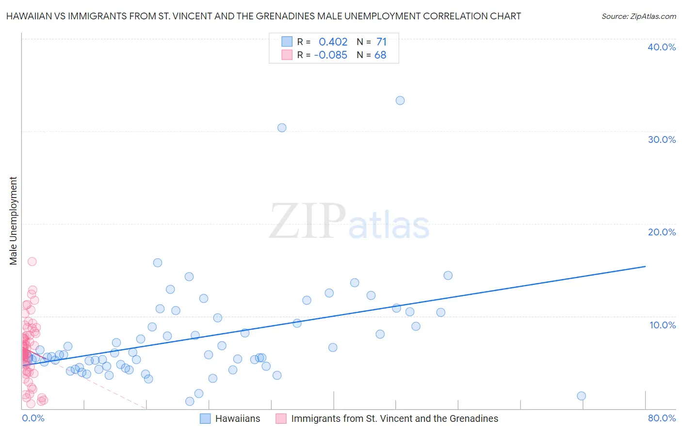 Hawaiian vs Immigrants from St. Vincent and the Grenadines Male Unemployment