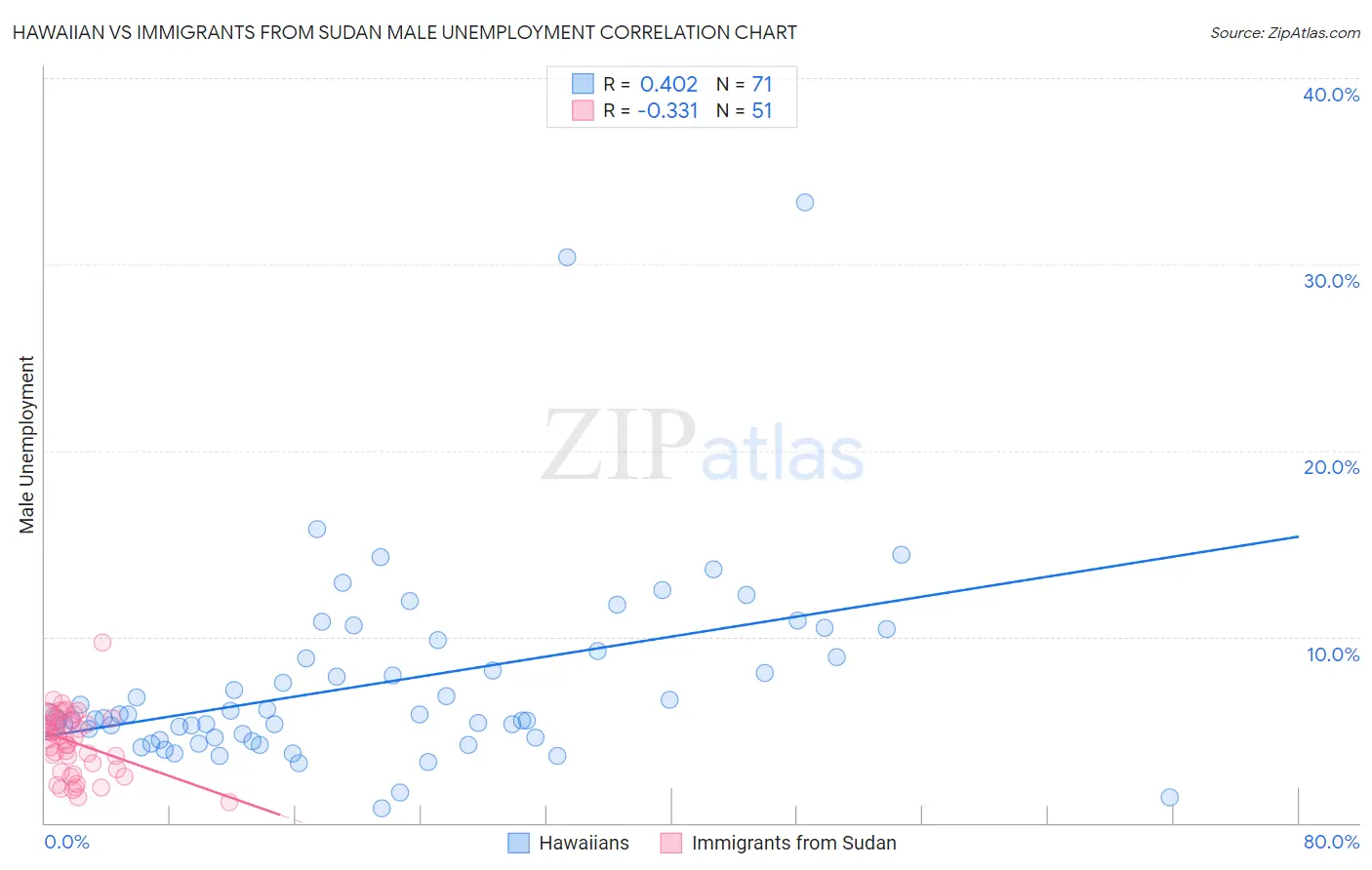 Hawaiian vs Immigrants from Sudan Male Unemployment