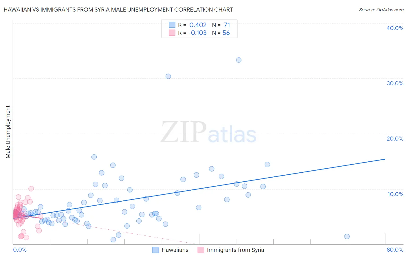 Hawaiian vs Immigrants from Syria Male Unemployment