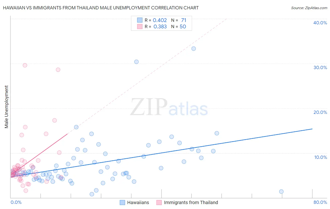 Hawaiian vs Immigrants from Thailand Male Unemployment
