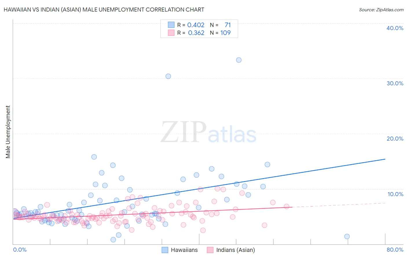 Hawaiian vs Indian (Asian) Male Unemployment