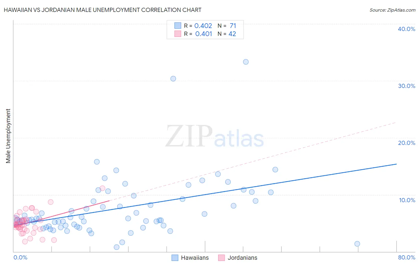 Hawaiian vs Jordanian Male Unemployment
