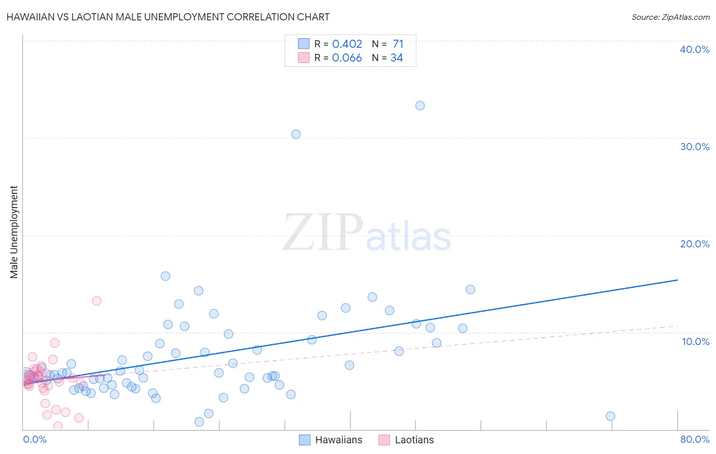 Hawaiian vs Laotian Male Unemployment