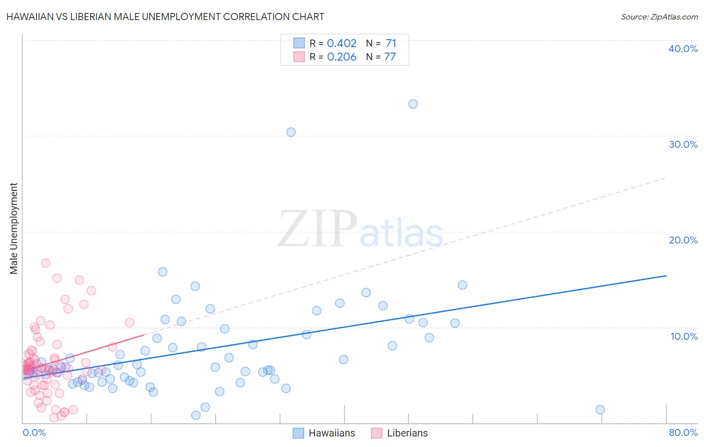 Hawaiian vs Liberian Male Unemployment