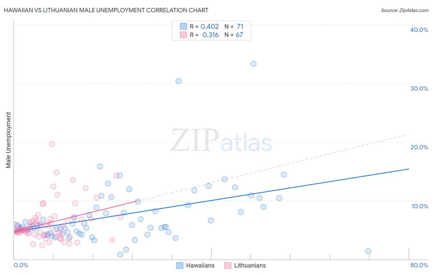 Hawaiian vs Lithuanian Male Unemployment