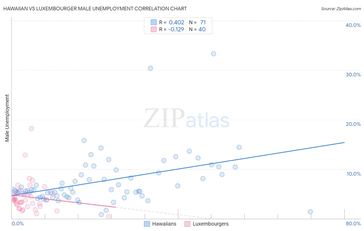 Hawaiian vs Luxembourger Male Unemployment
