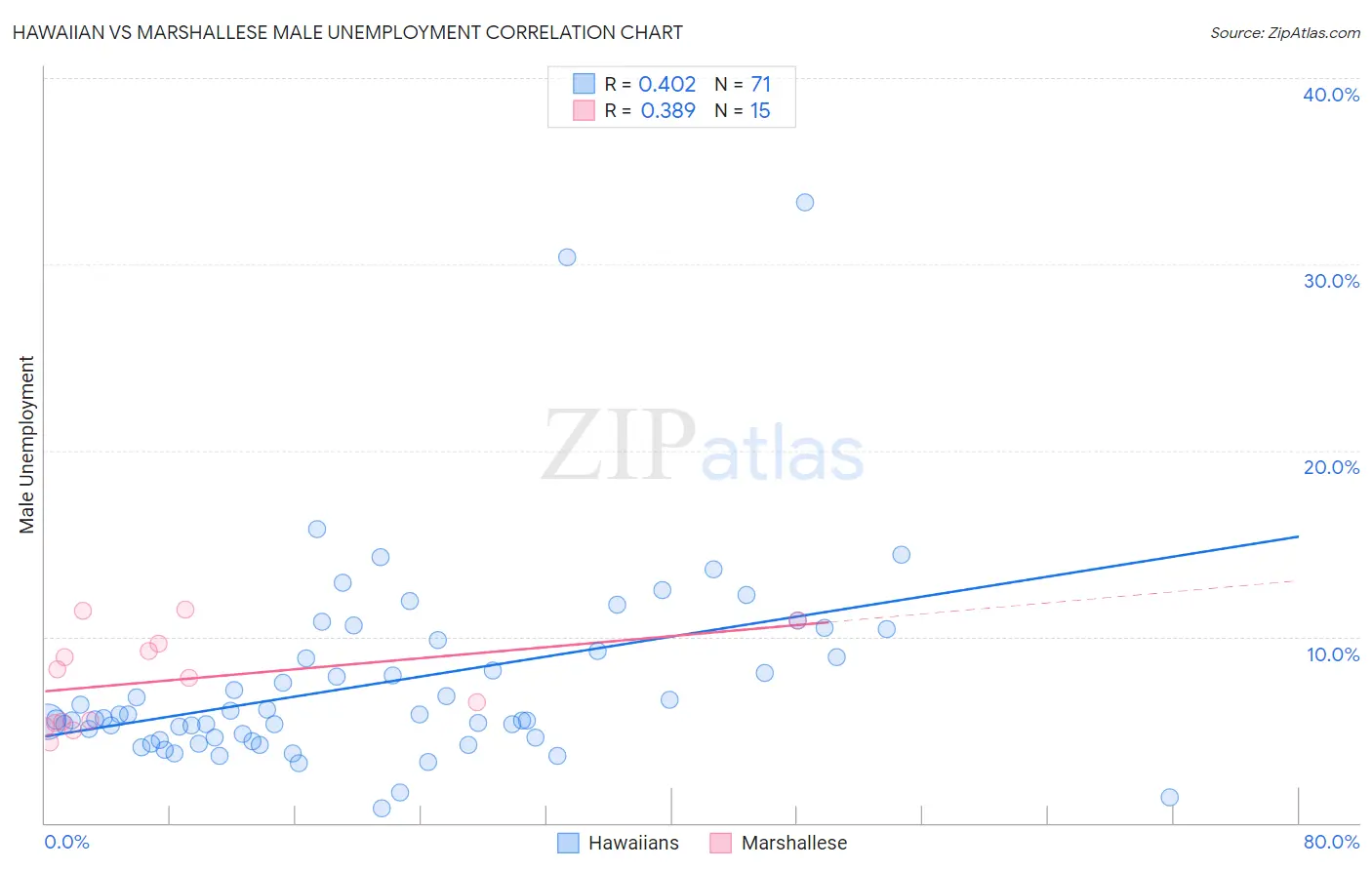 Hawaiian vs Marshallese Male Unemployment