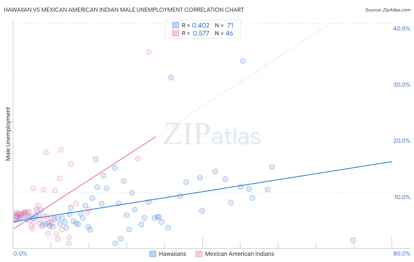 Hawaiian vs Mexican American Indian Male Unemployment