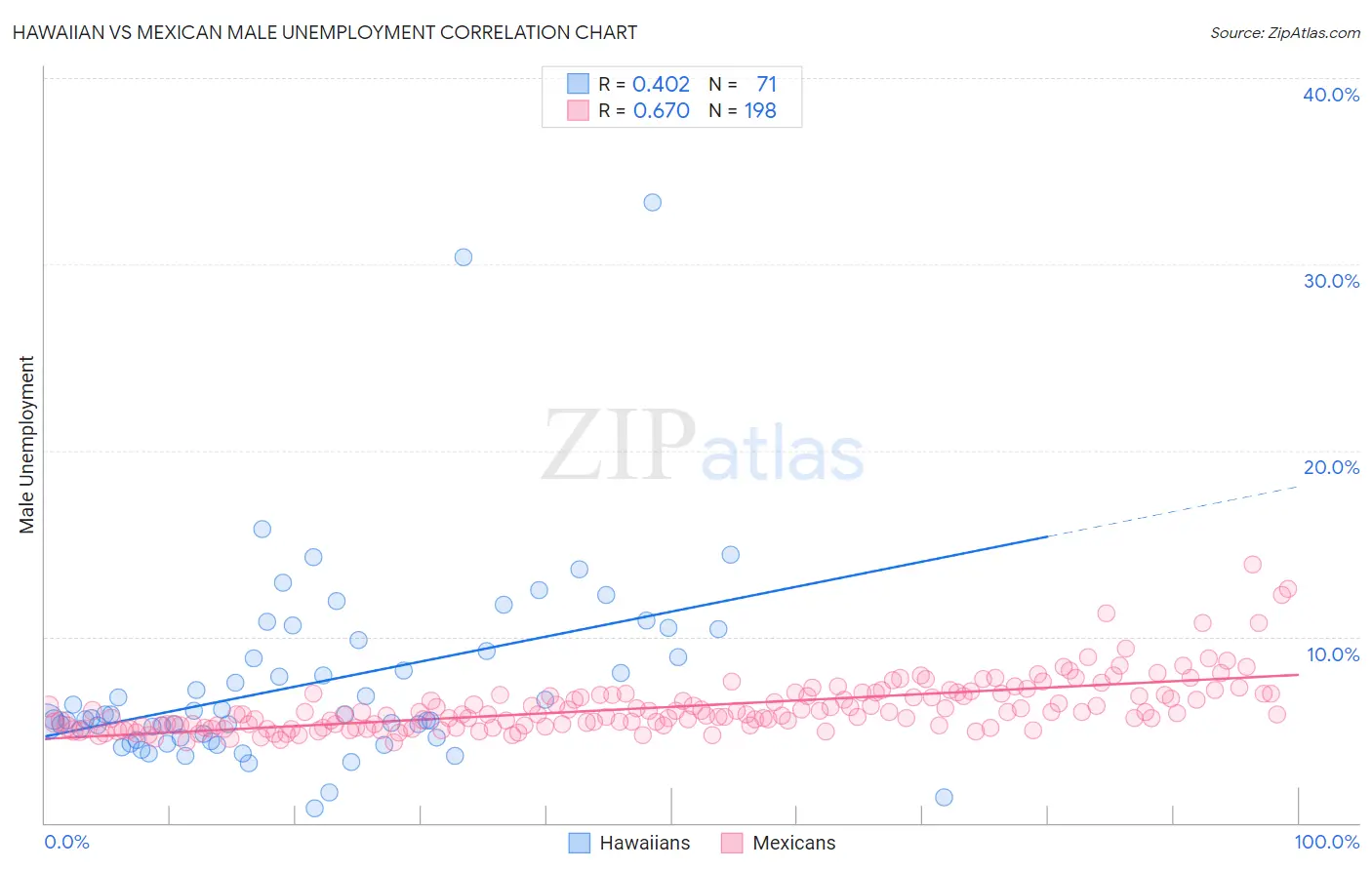 Hawaiian vs Mexican Male Unemployment