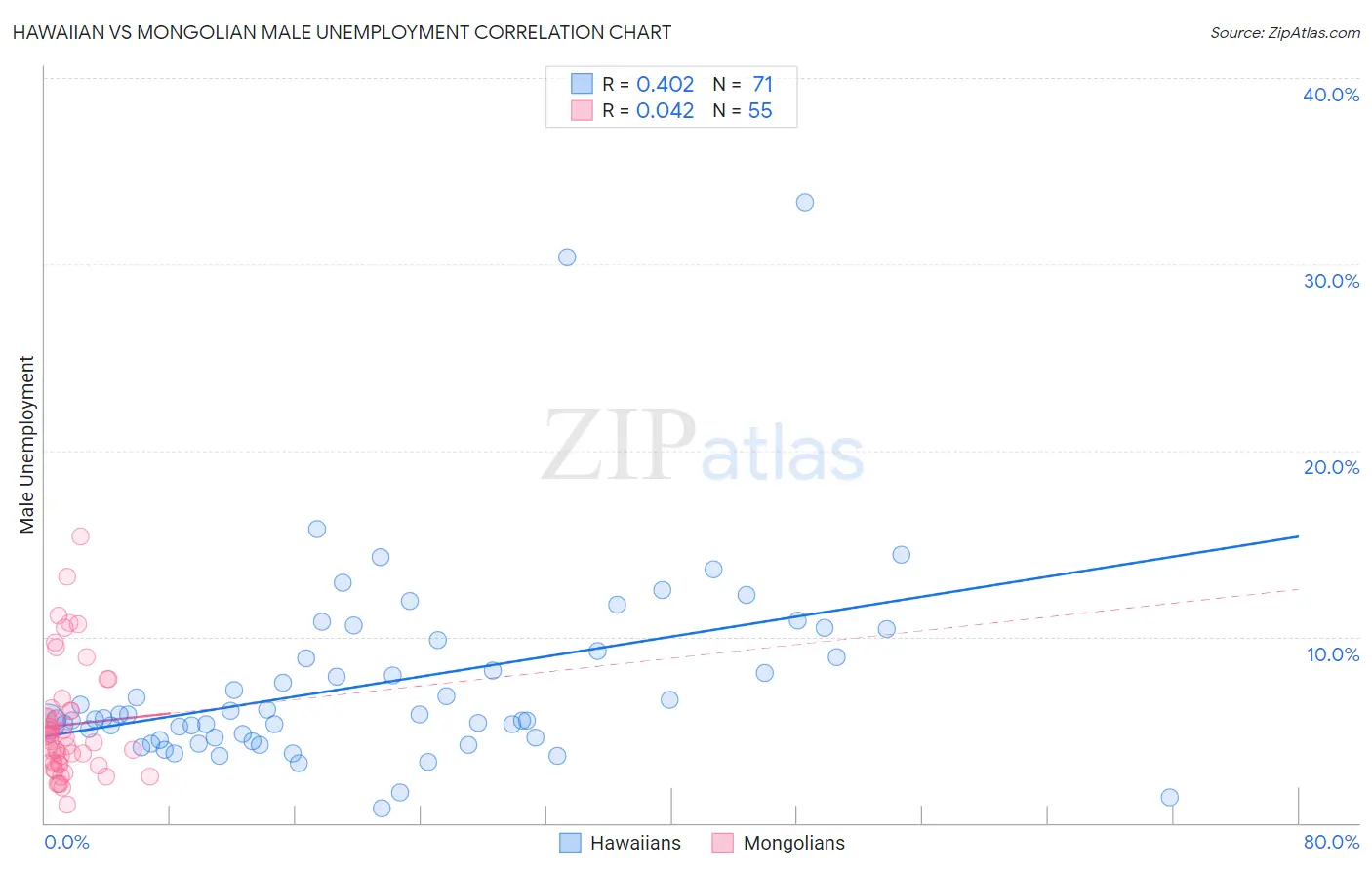 Hawaiian vs Mongolian Male Unemployment