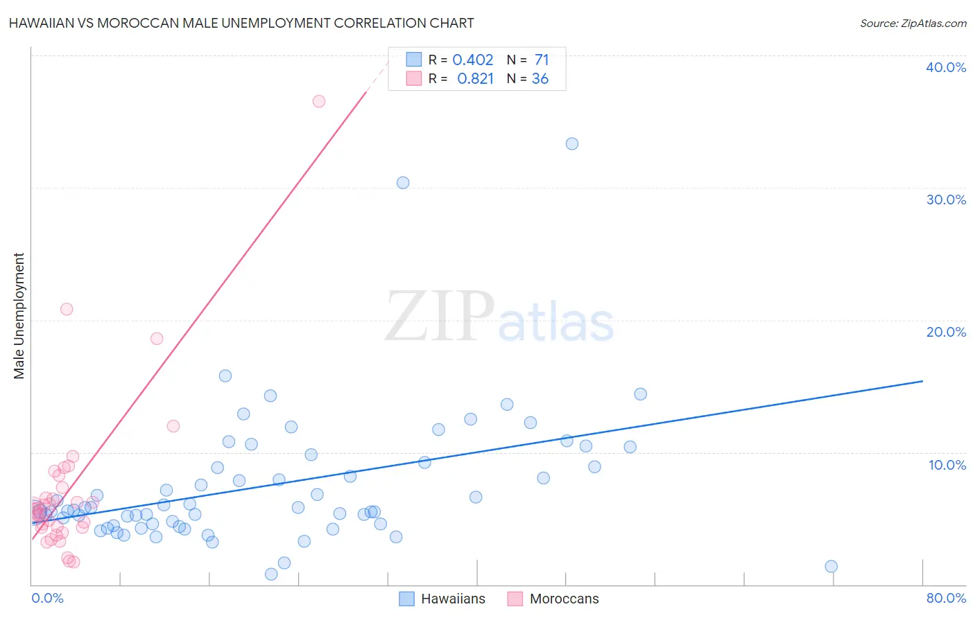 Hawaiian vs Moroccan Male Unemployment