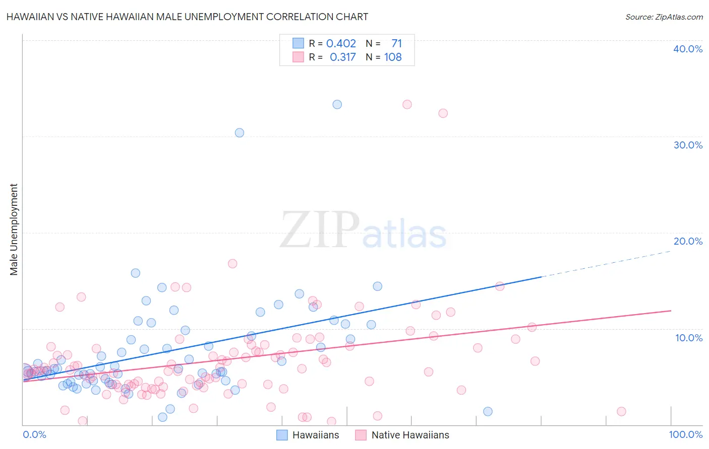 Hawaiian vs Native Hawaiian Male Unemployment