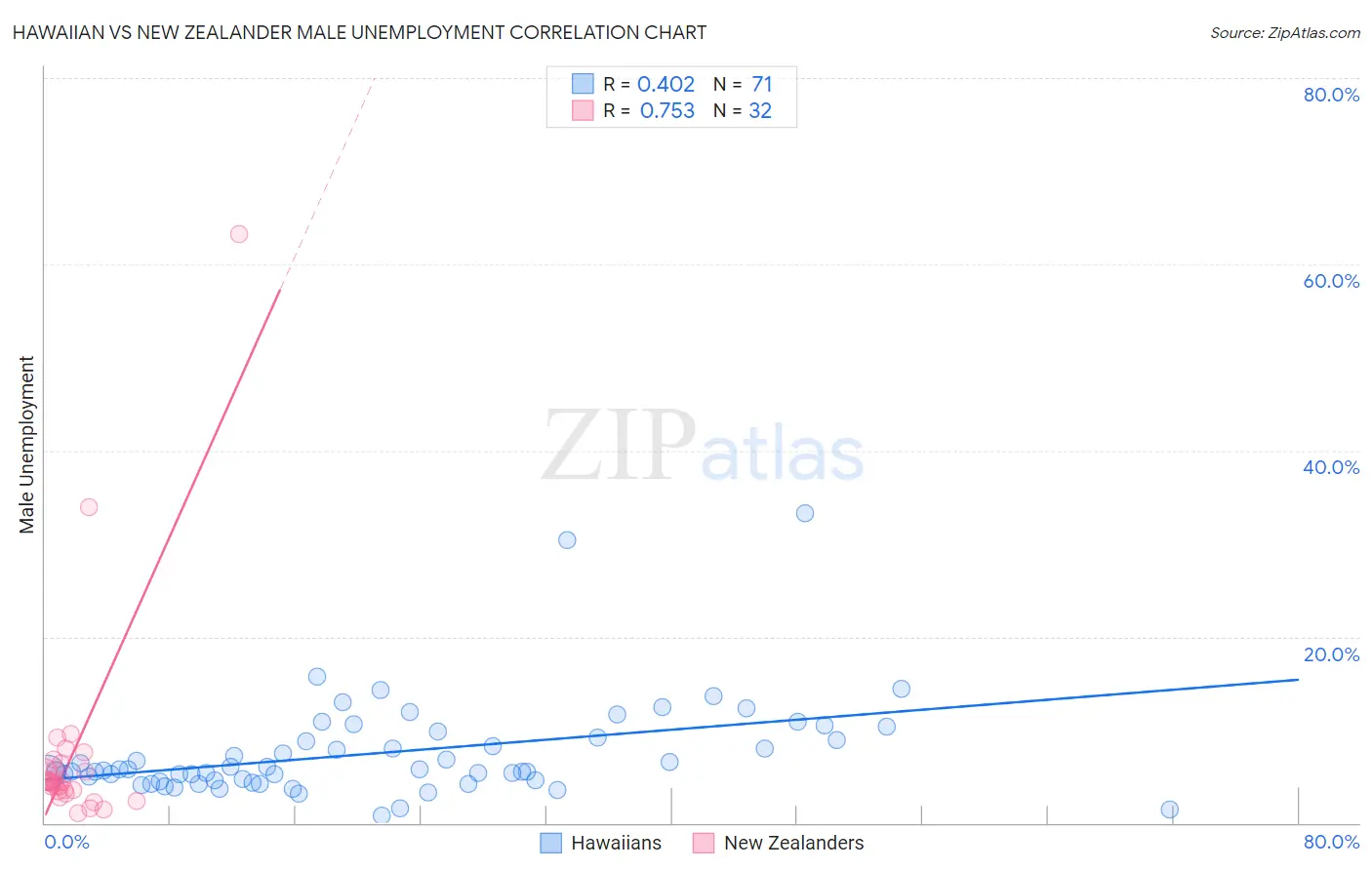 Hawaiian vs New Zealander Male Unemployment