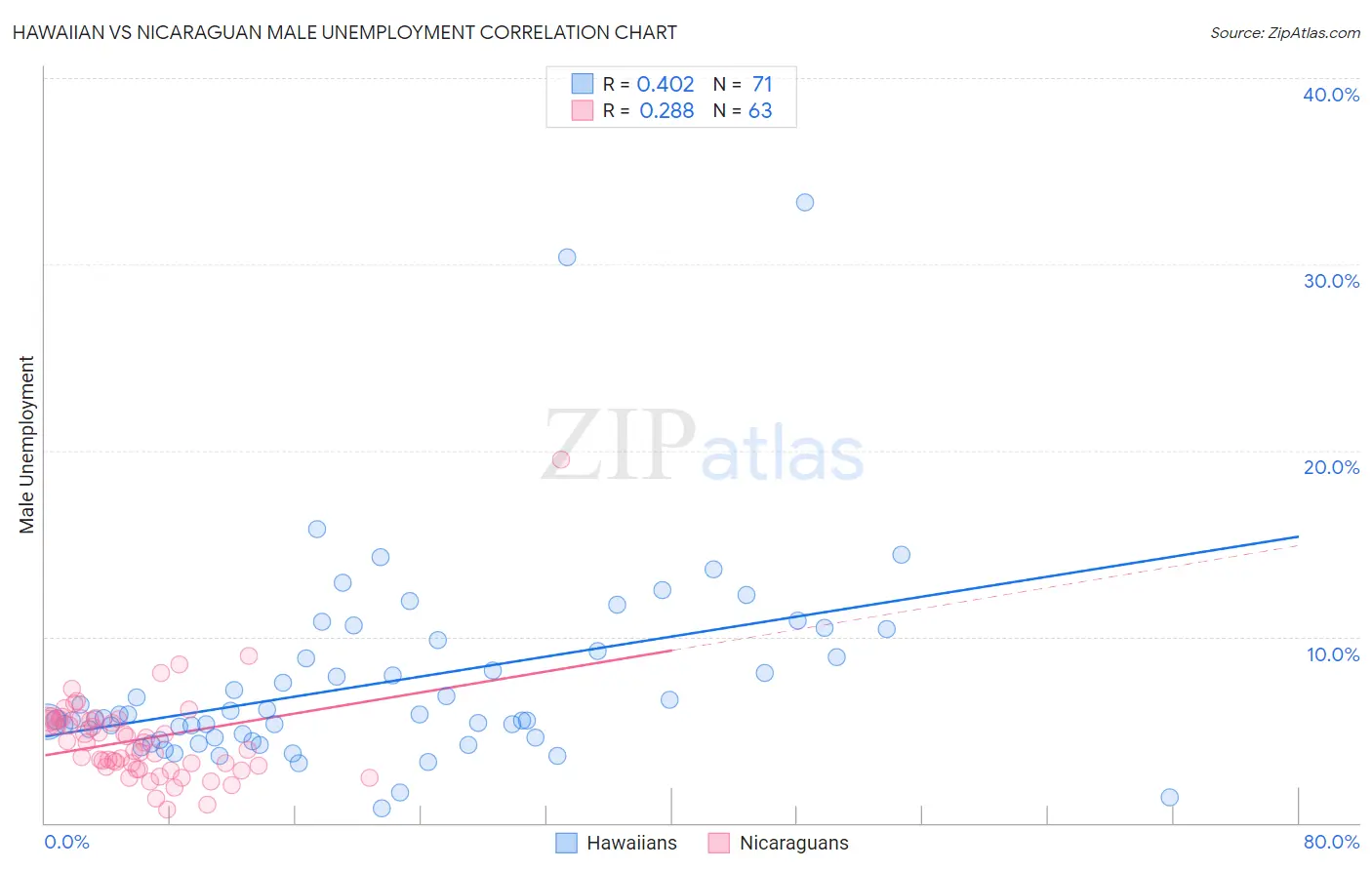 Hawaiian vs Nicaraguan Male Unemployment