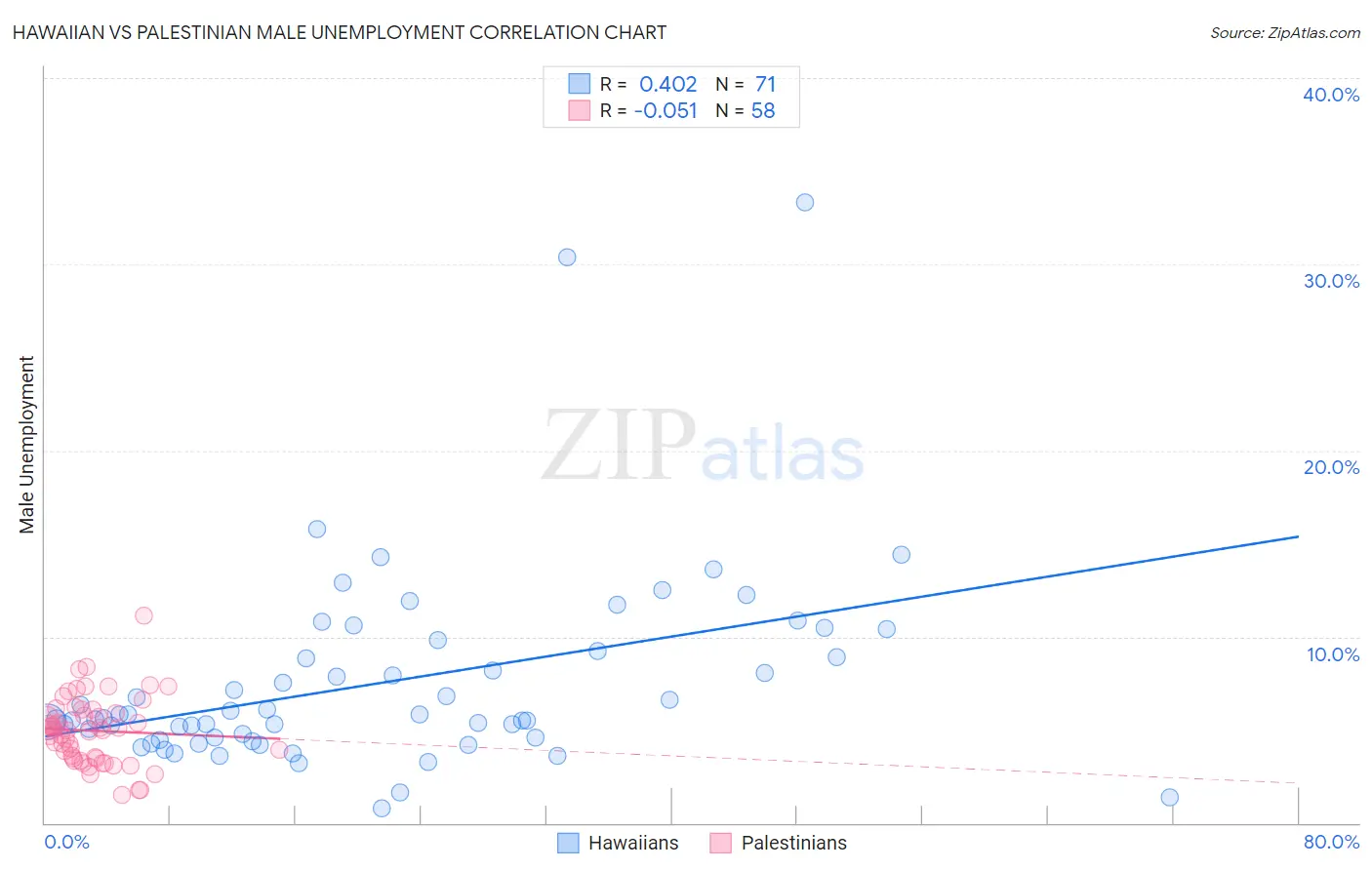 Hawaiian vs Palestinian Male Unemployment