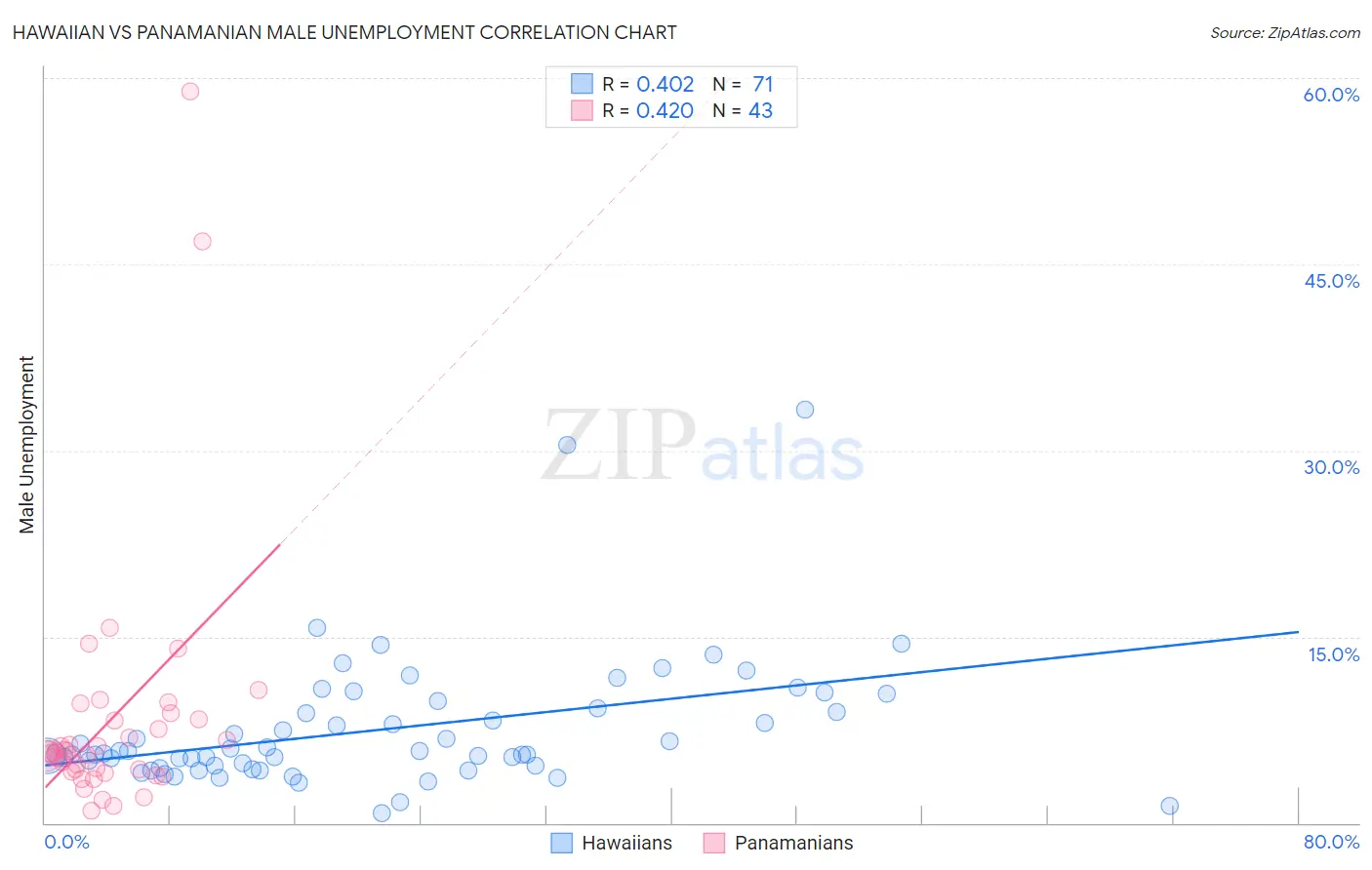 Hawaiian vs Panamanian Male Unemployment