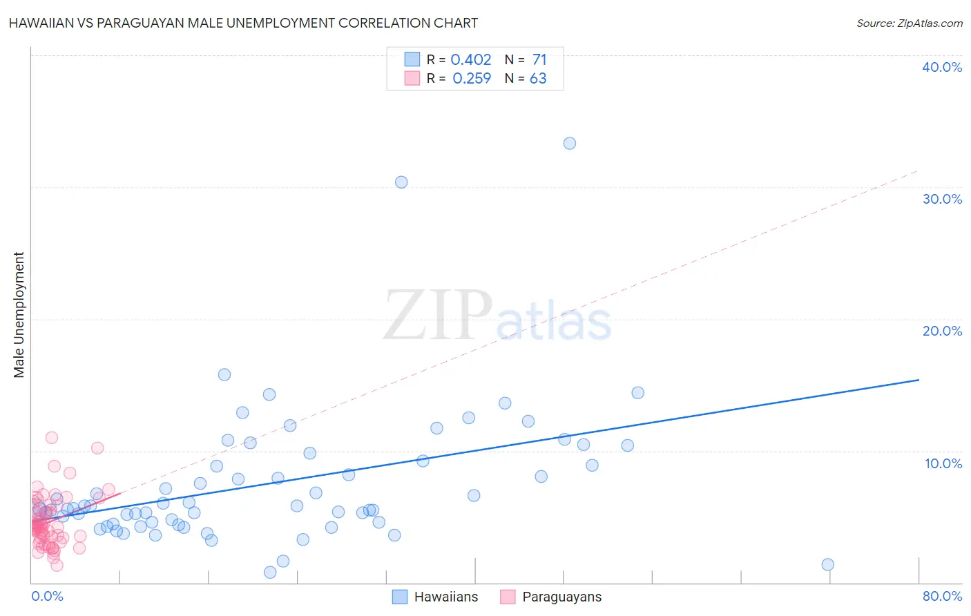 Hawaiian vs Paraguayan Male Unemployment