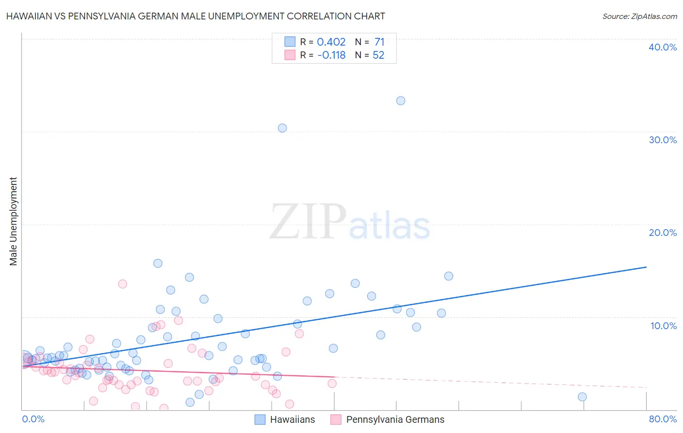 Hawaiian vs Pennsylvania German Male Unemployment