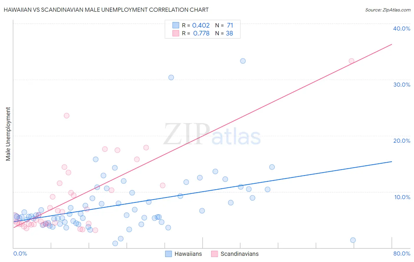 Hawaiian vs Scandinavian Male Unemployment