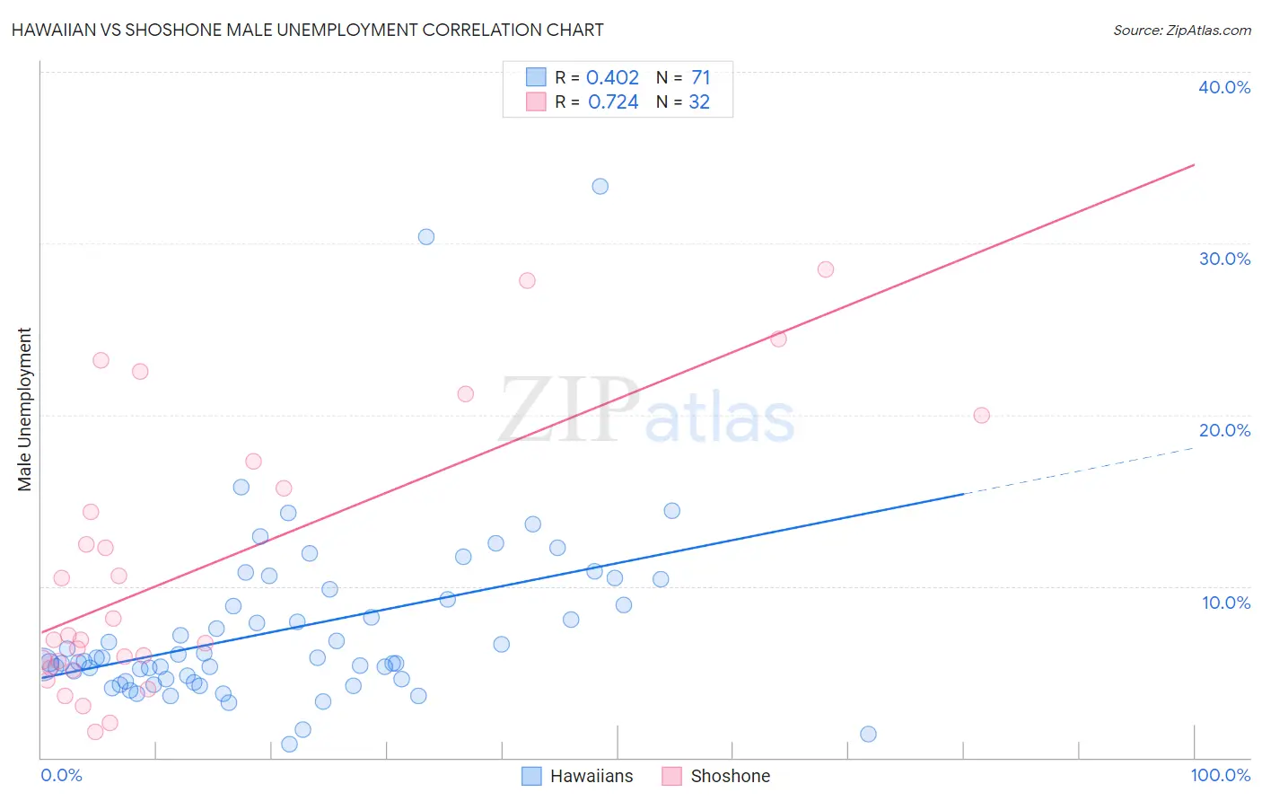 Hawaiian vs Shoshone Male Unemployment