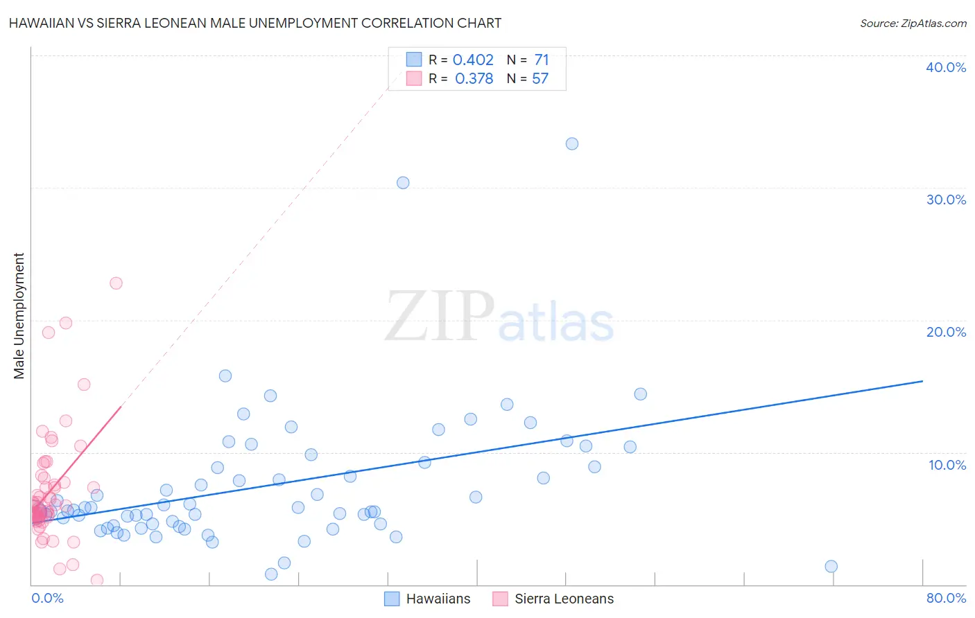 Hawaiian vs Sierra Leonean Male Unemployment