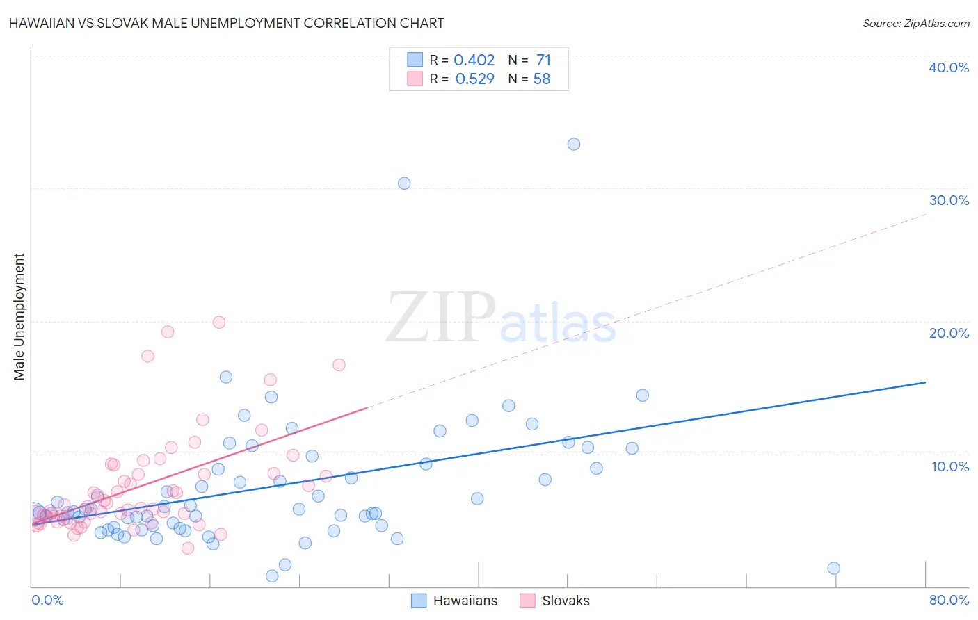 Hawaiian vs Slovak Male Unemployment