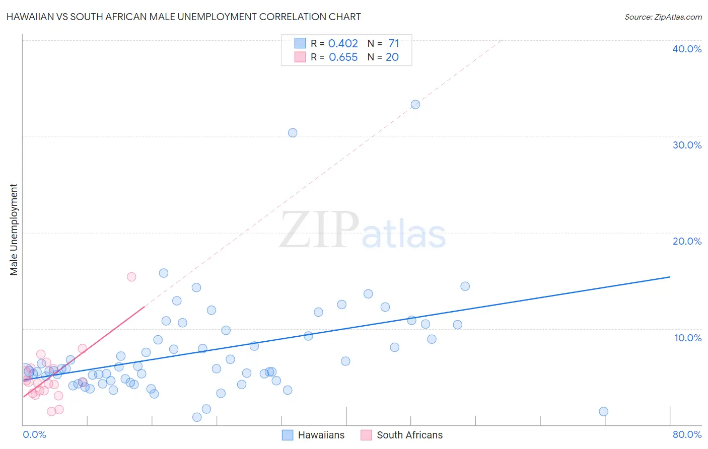 Hawaiian vs South African Male Unemployment