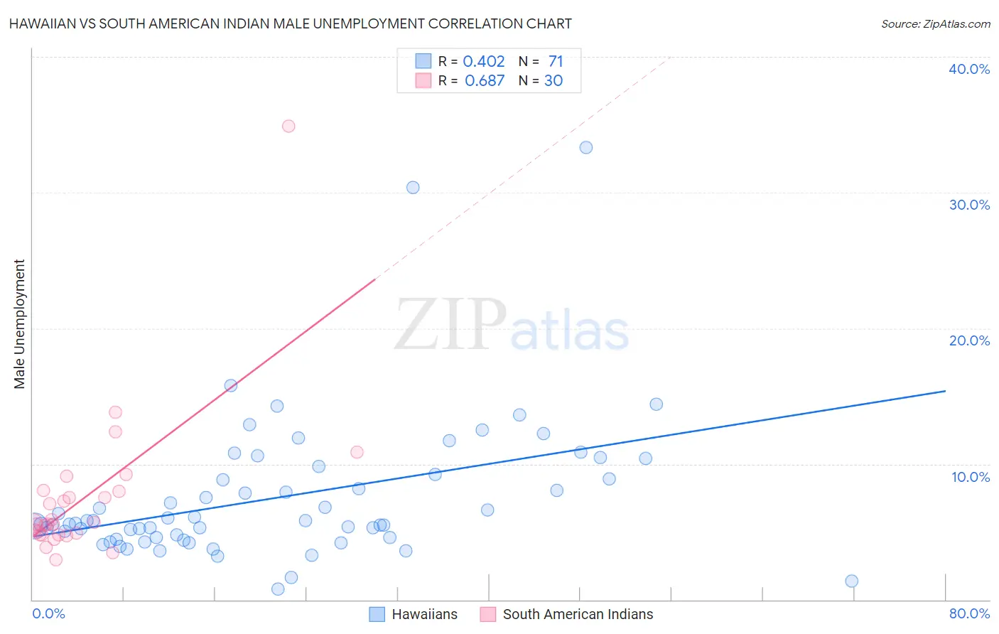 Hawaiian vs South American Indian Male Unemployment