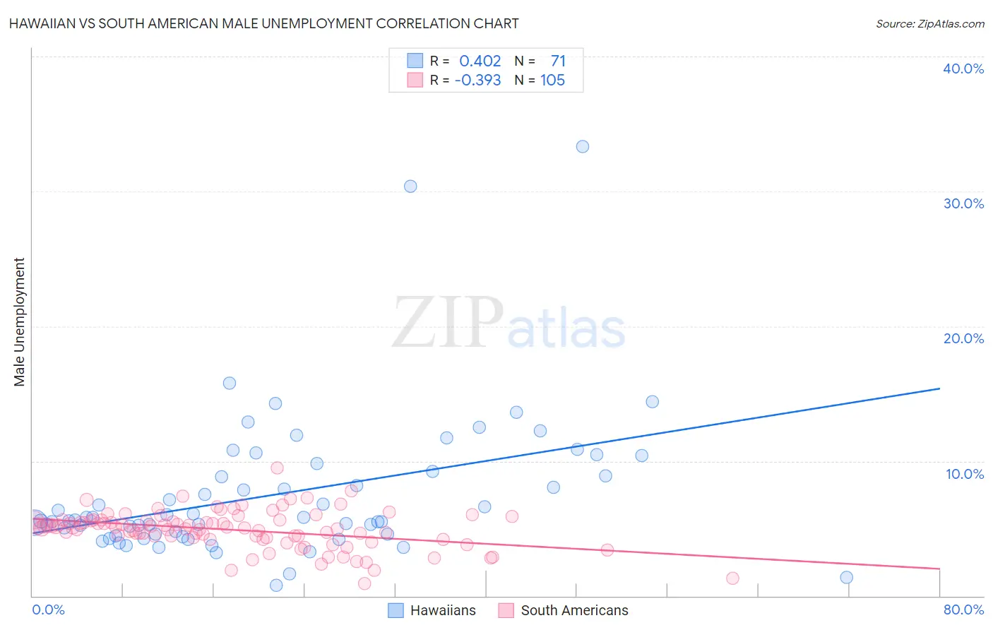 Hawaiian vs South American Male Unemployment