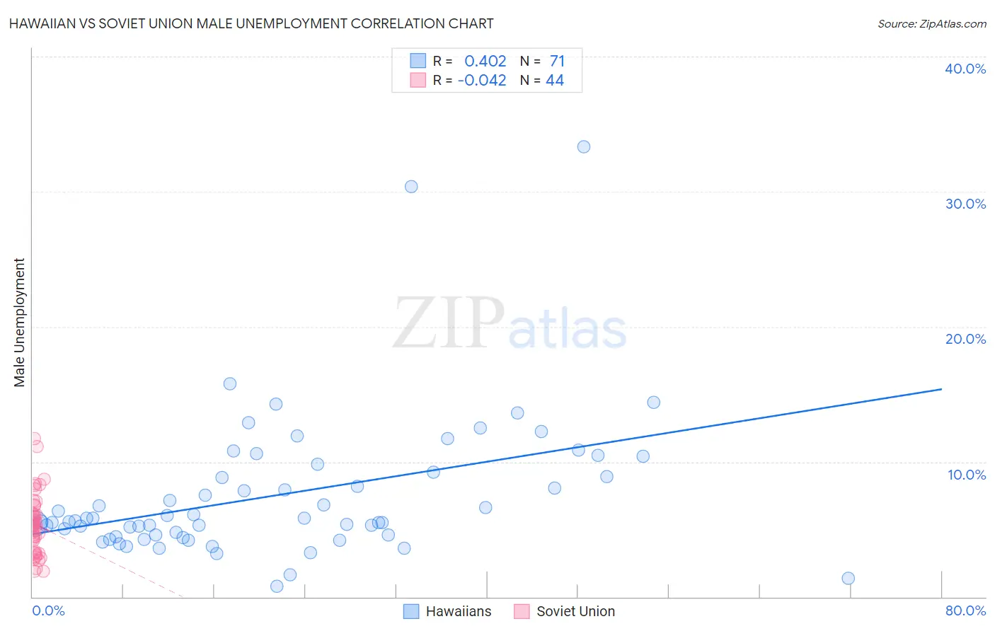 Hawaiian vs Soviet Union Male Unemployment