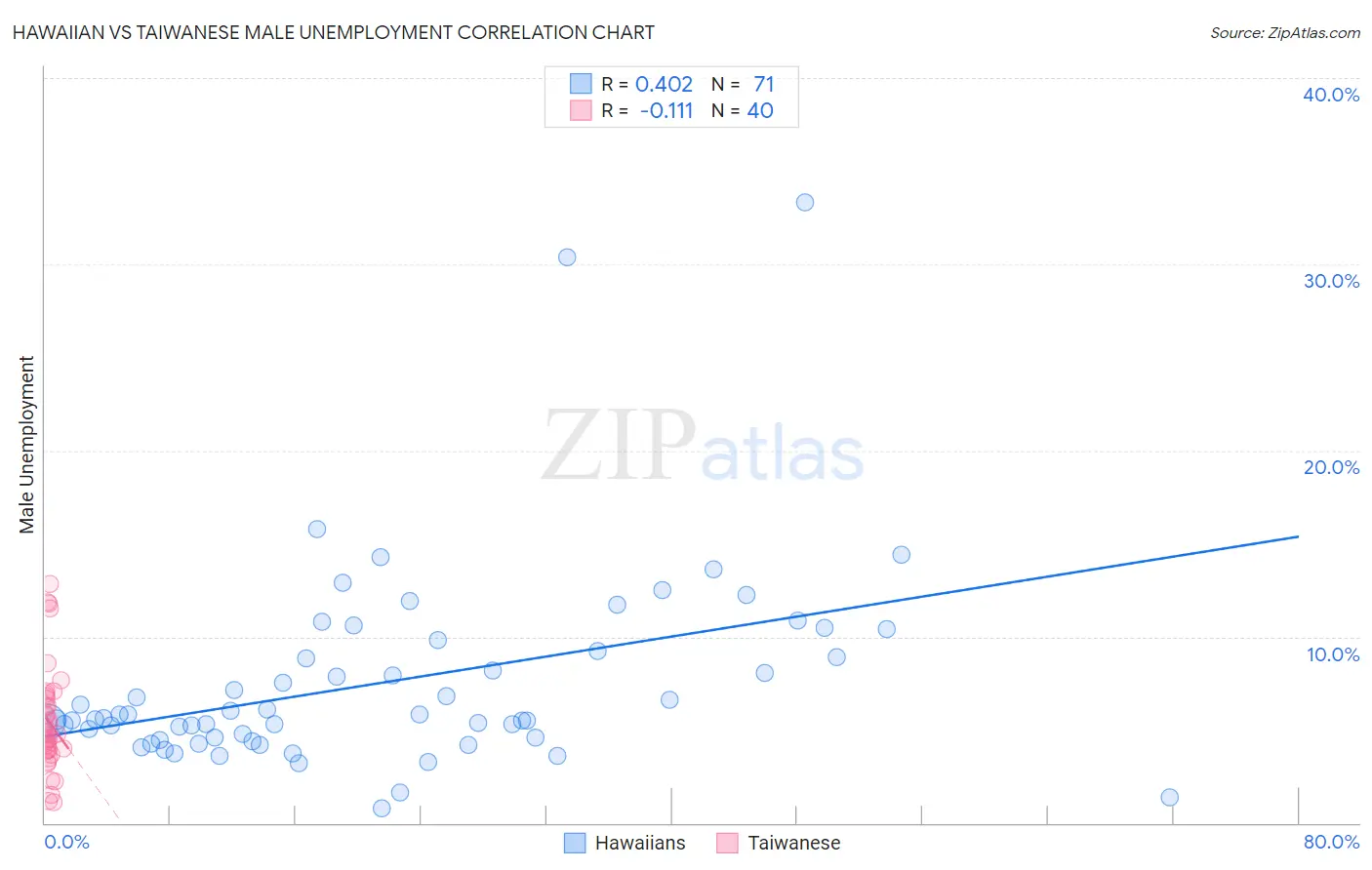 Hawaiian vs Taiwanese Male Unemployment