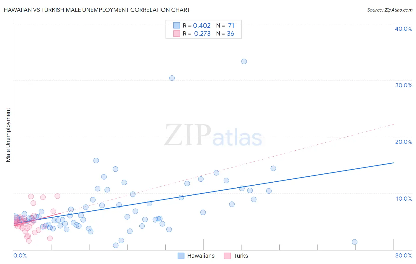 Hawaiian vs Turkish Male Unemployment