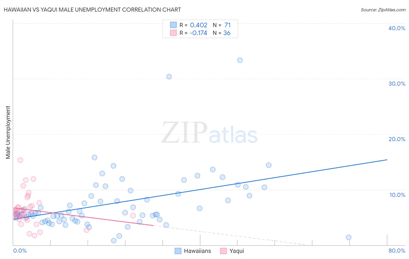 Hawaiian vs Yaqui Male Unemployment