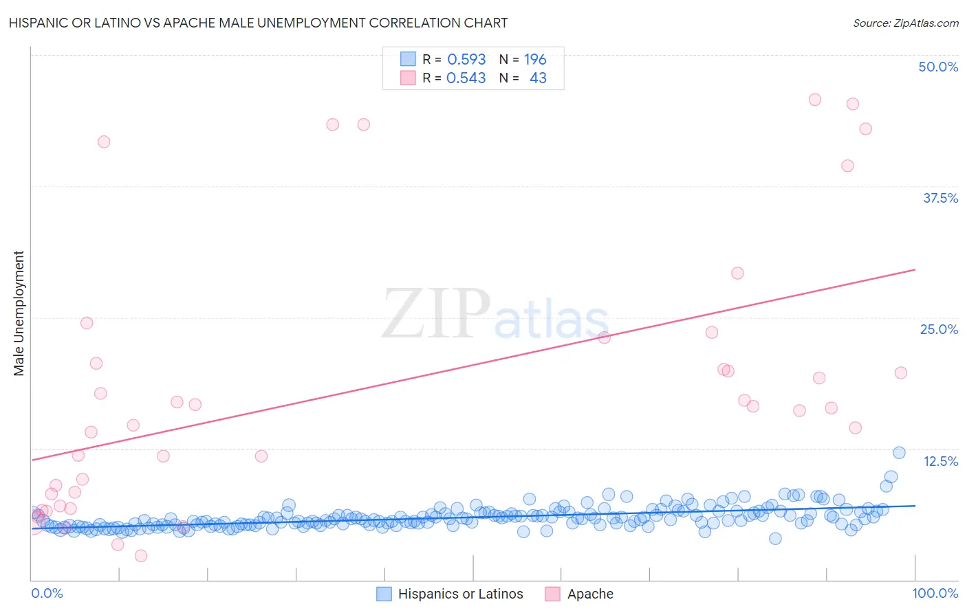 Hispanic or Latino vs Apache Male Unemployment