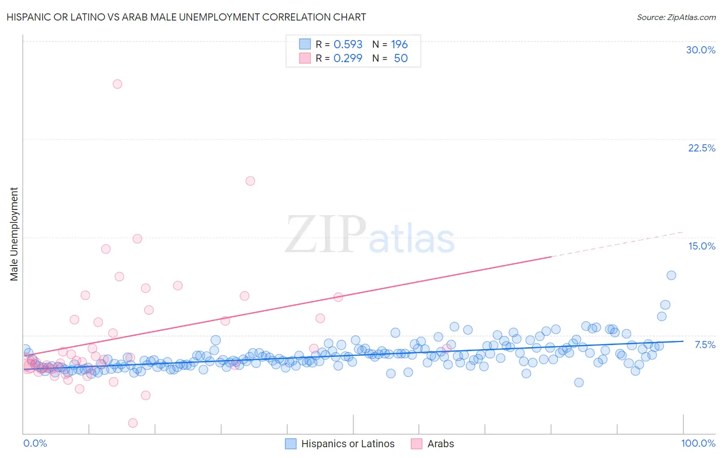 Hispanic or Latino vs Arab Male Unemployment