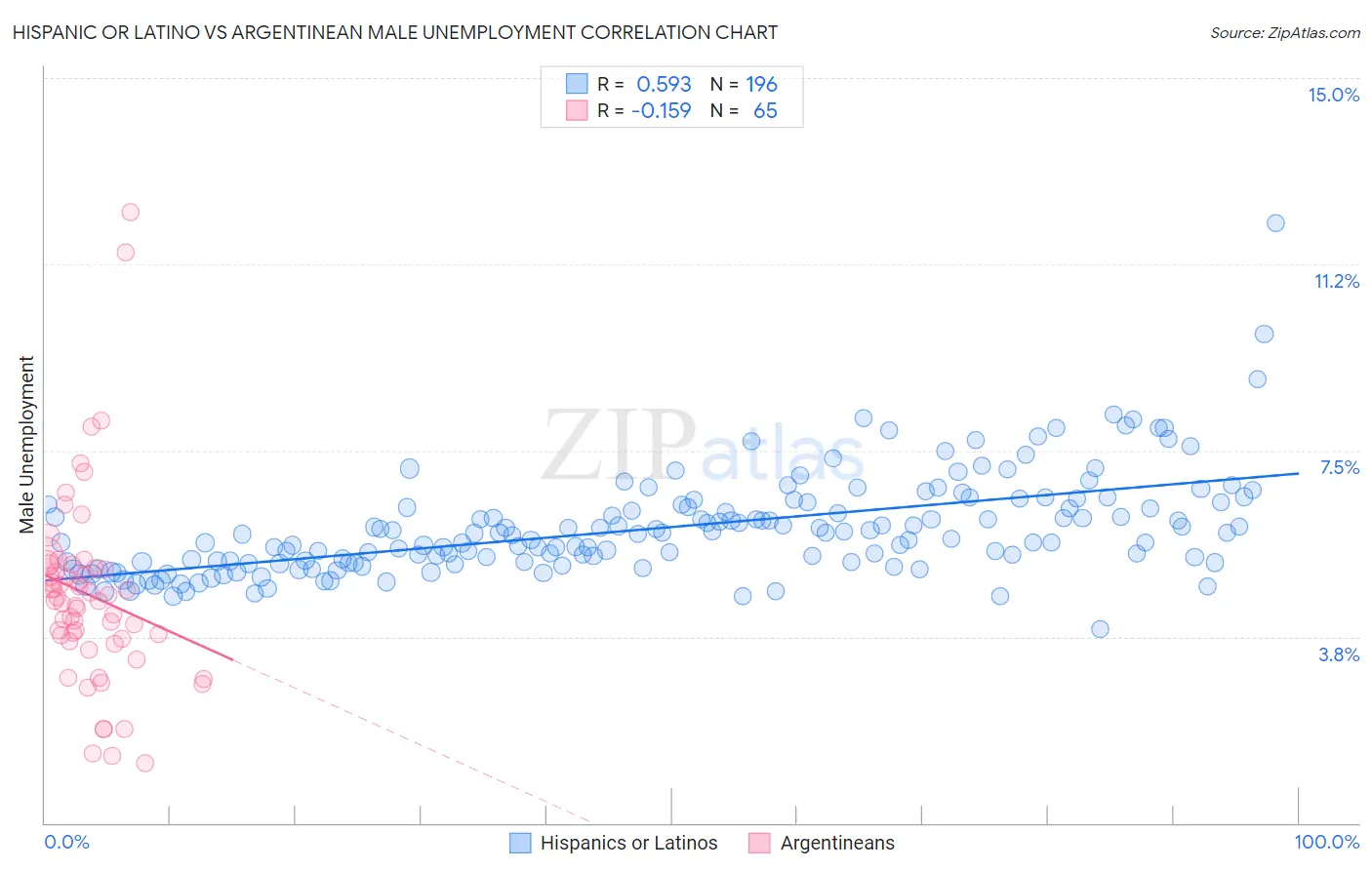 Hispanic or Latino vs Argentinean Male Unemployment
