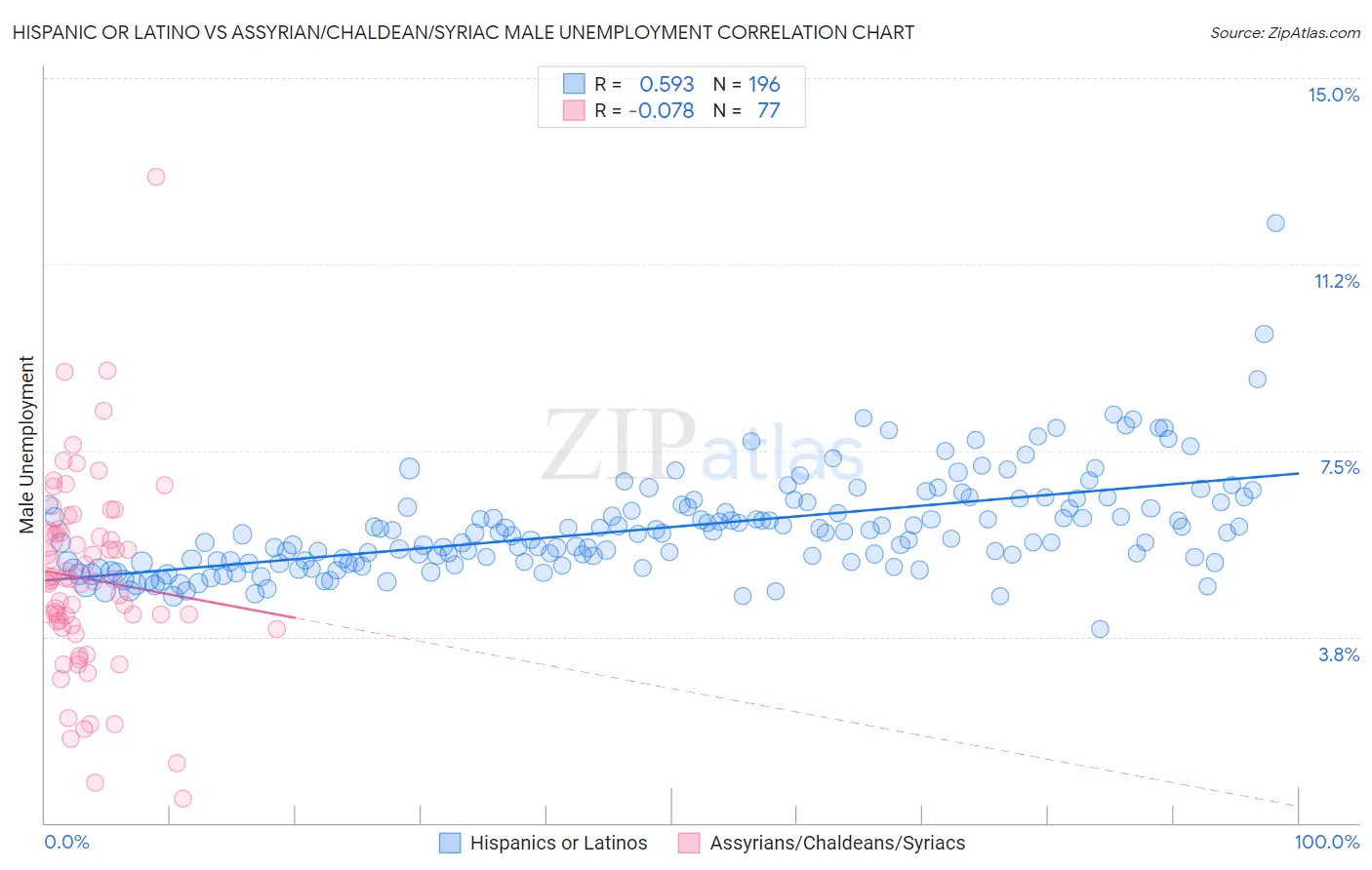 Hispanic or Latino vs Assyrian/Chaldean/Syriac Male Unemployment