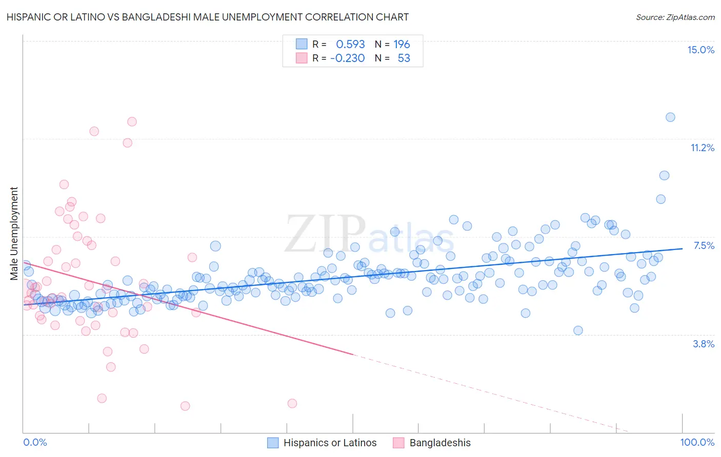 Hispanic or Latino vs Bangladeshi Male Unemployment