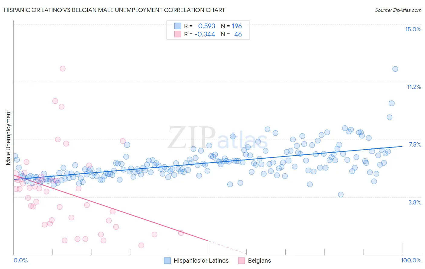 Hispanic or Latino vs Belgian Male Unemployment